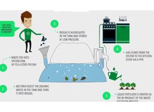 Bio Digesters for your Home and Businesses.